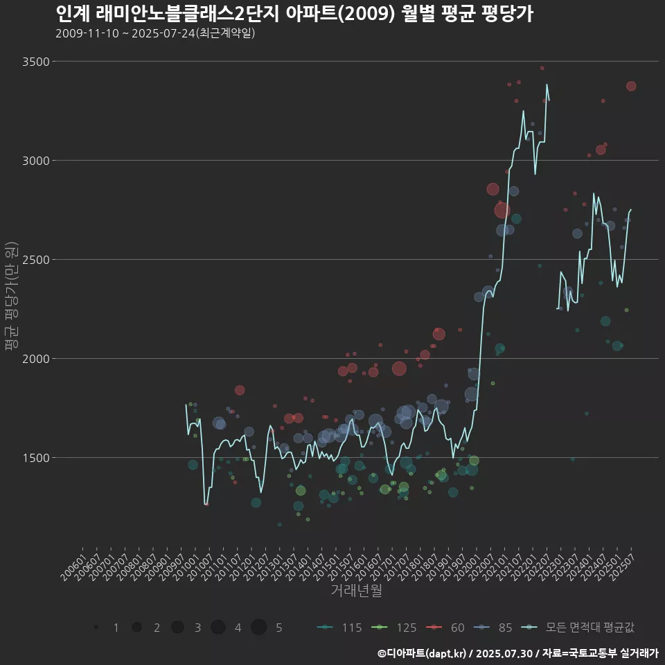 인계 래미안노블클래스2단지 아파트(2009) 월별 평균 평당가
