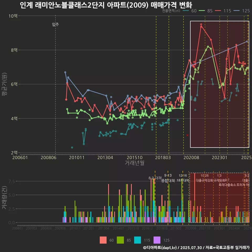 인계 래미안노블클래스2단지 아파트(2009) 매매가격 변화