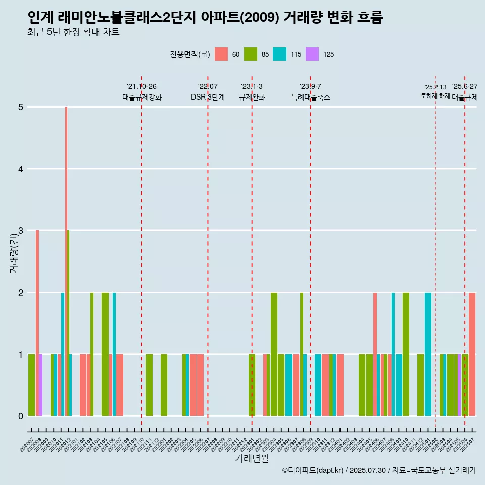 인계 래미안노블클래스2단지 아파트(2009) 거래량 변화 흐름