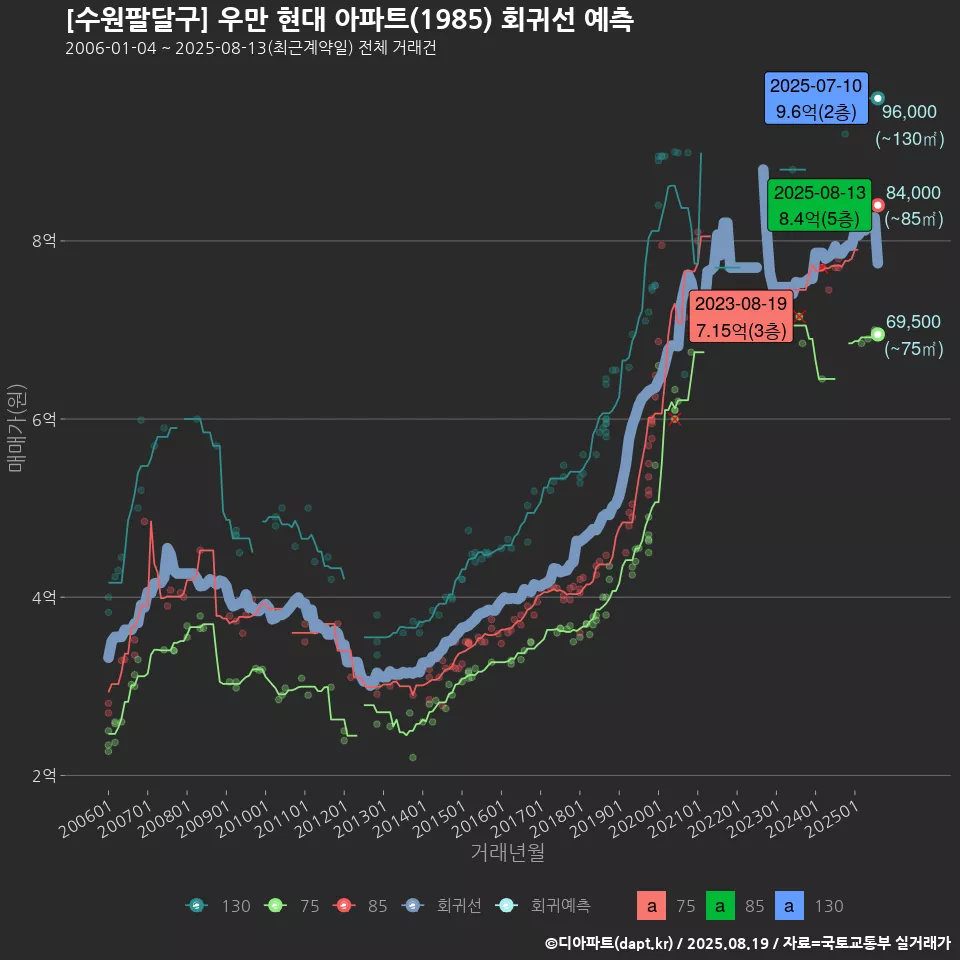 [수원팔달구] 우만 현대 아파트(1985) 회귀선 예측