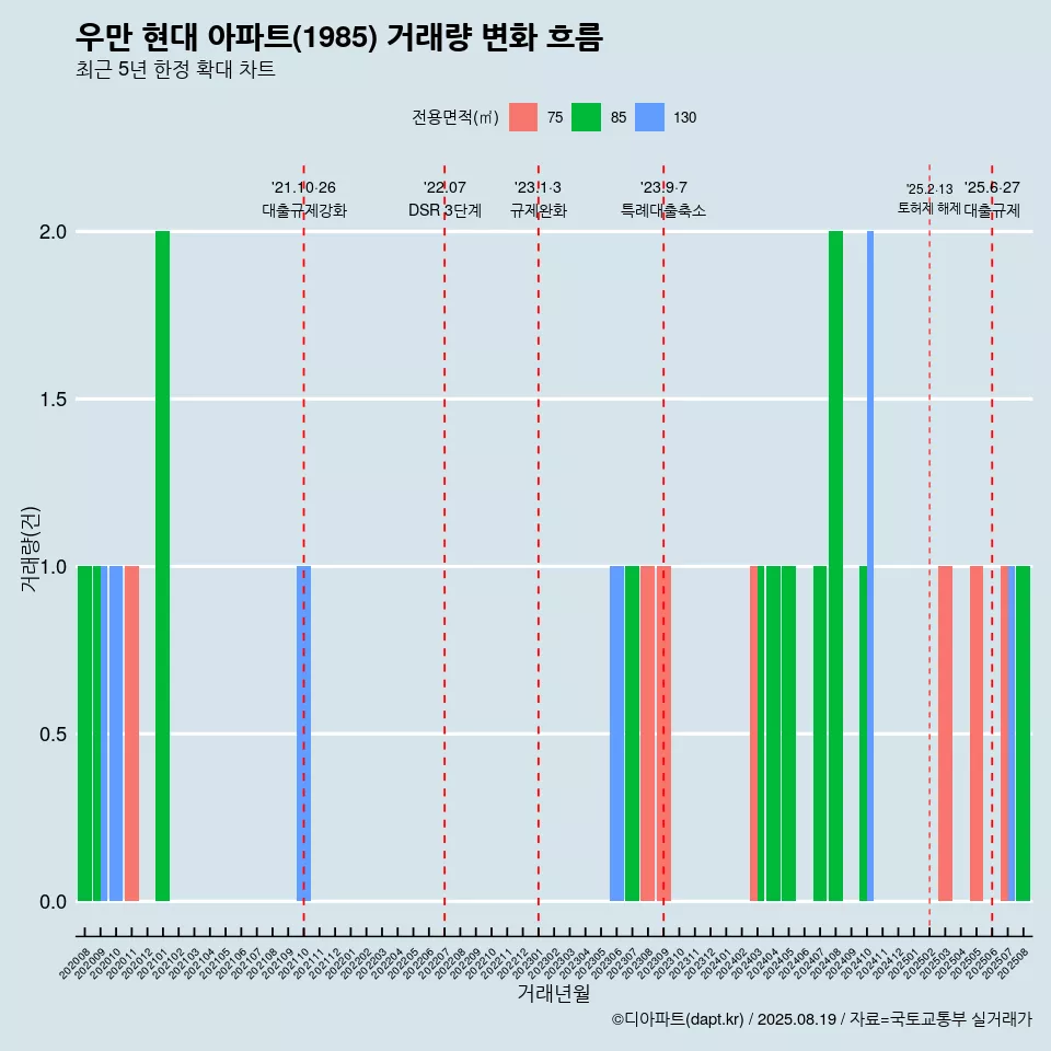 우만 현대 아파트(1985) 거래량 변화 흐름
