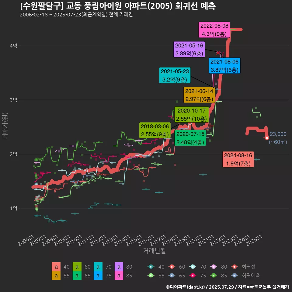 [수원팔달구] 교동 풍림아이원 아파트(2005) 회귀선 예측