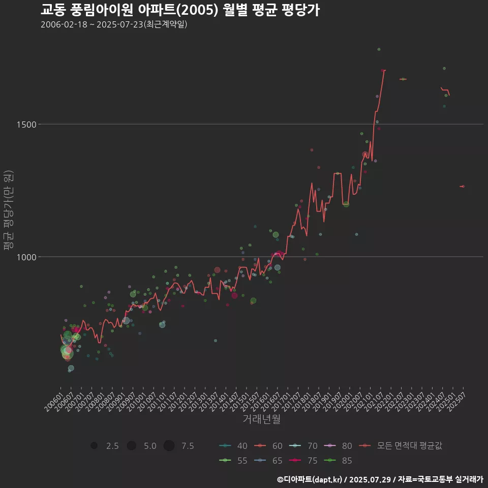 교동 풍림아이원 아파트(2005) 월별 평균 평당가