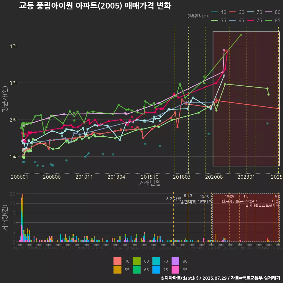 교동 풍림아이원 아파트(2005) 매매가격 변화