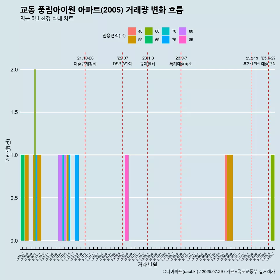 교동 풍림아이원 아파트(2005) 거래량 변화 흐름