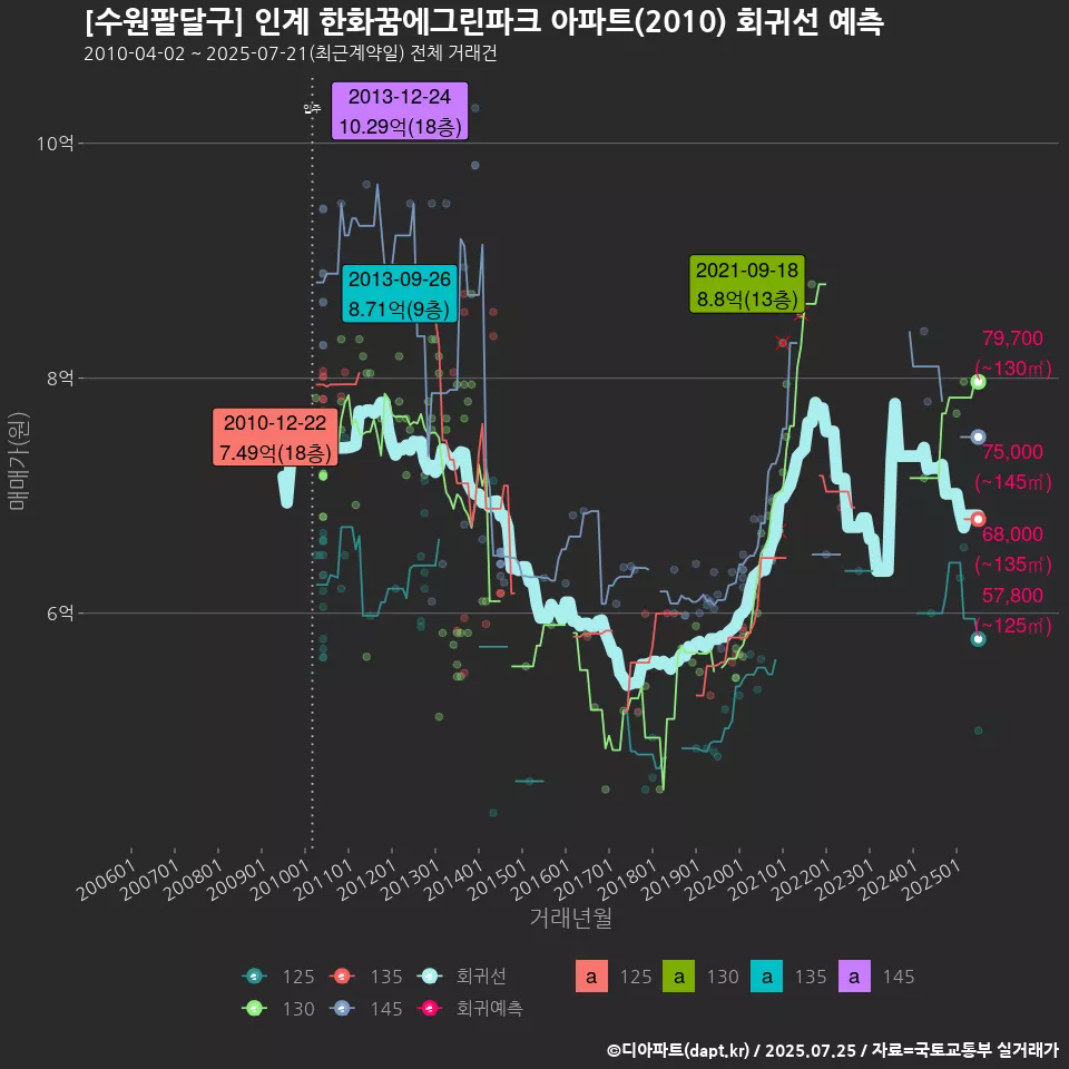 [수원팔달구] 인계 한화꿈에그린파크 아파트(2010) 회귀선 예측