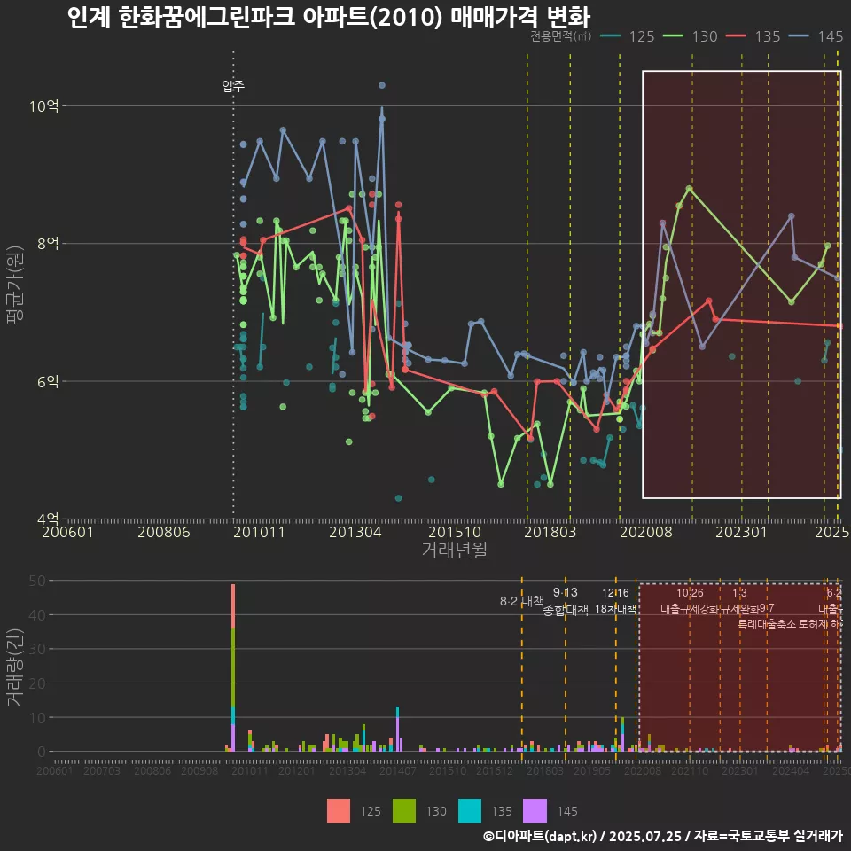 인계 한화꿈에그린파크 아파트(2010) 매매가격 변화