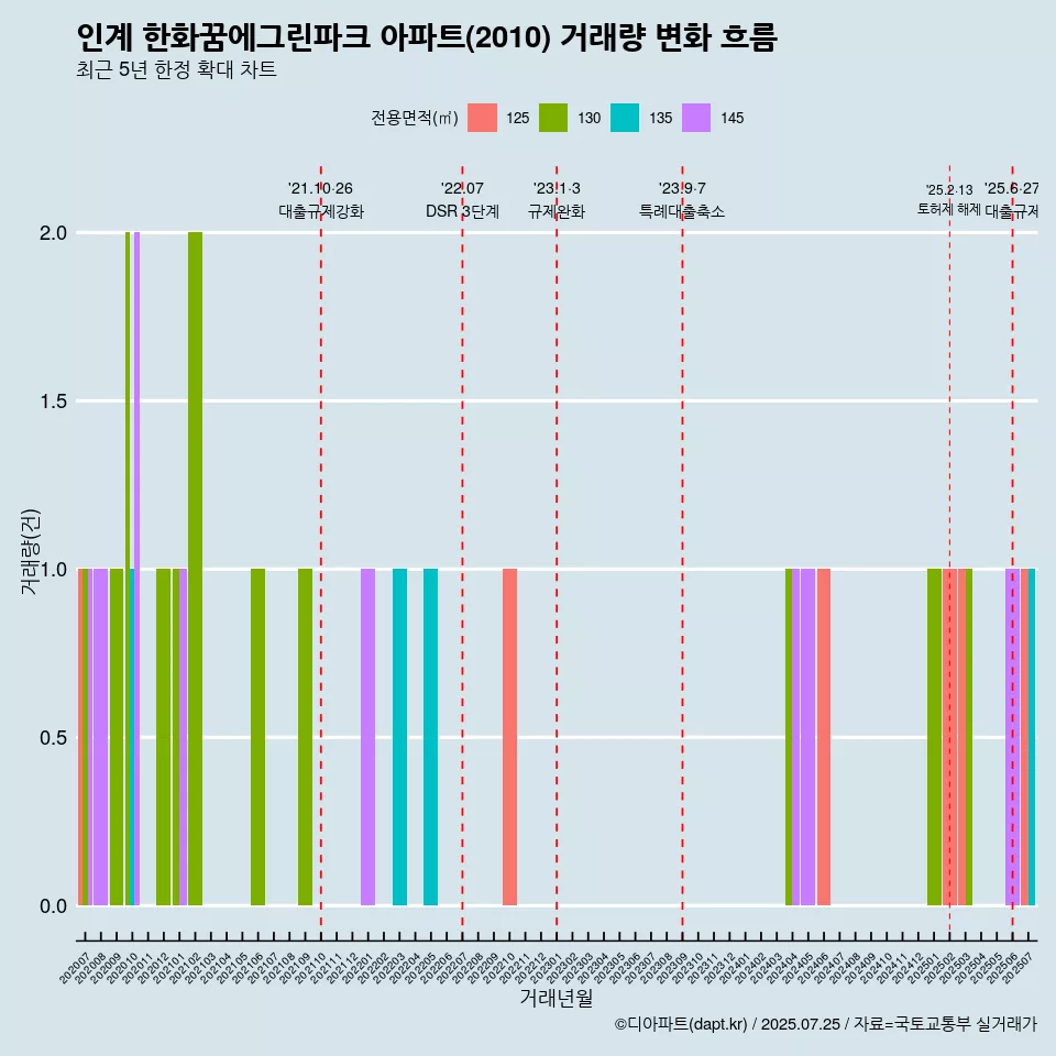 인계 한화꿈에그린파크 아파트(2010) 거래량 변화 흐름