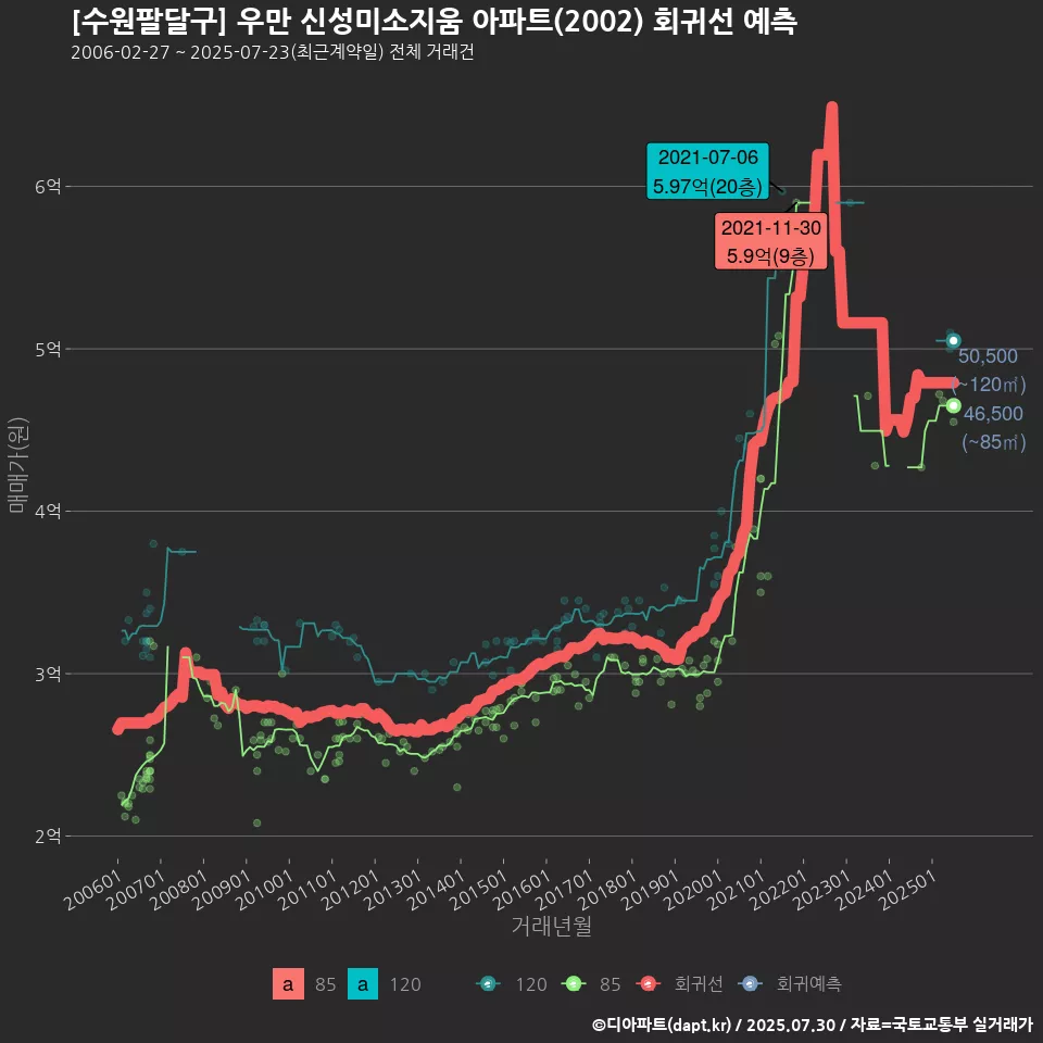[수원팔달구] 우만 신성미소지움 아파트(2002) 회귀선 예측