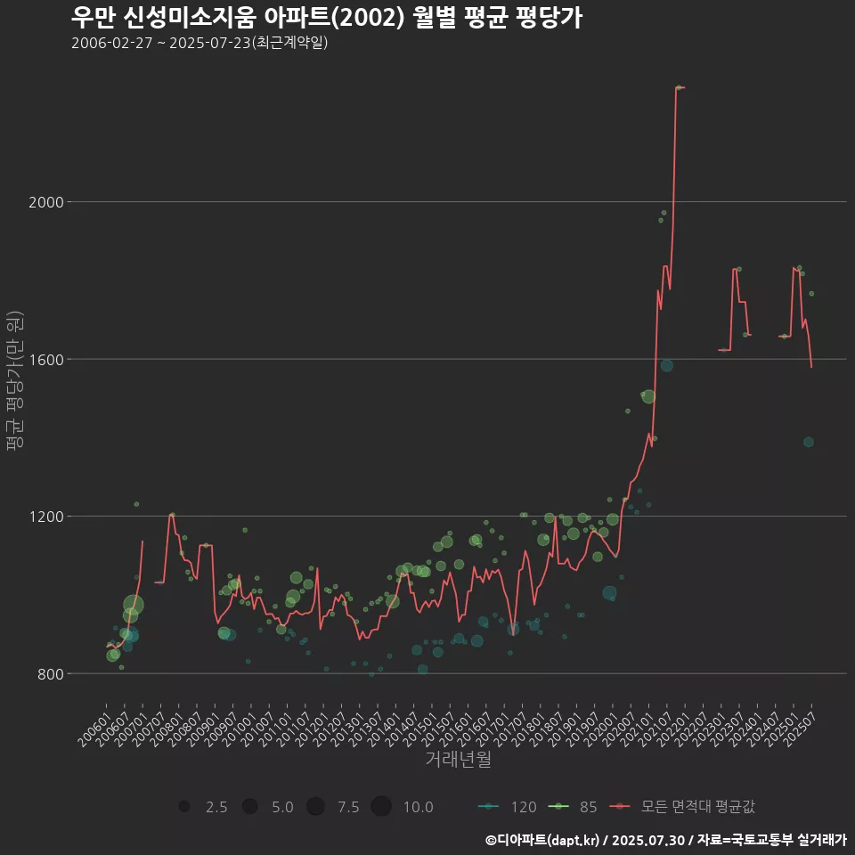 우만 신성미소지움 아파트(2002) 월별 평균 평당가