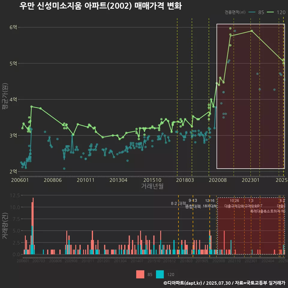 우만 신성미소지움 아파트(2002) 매매가격 변화