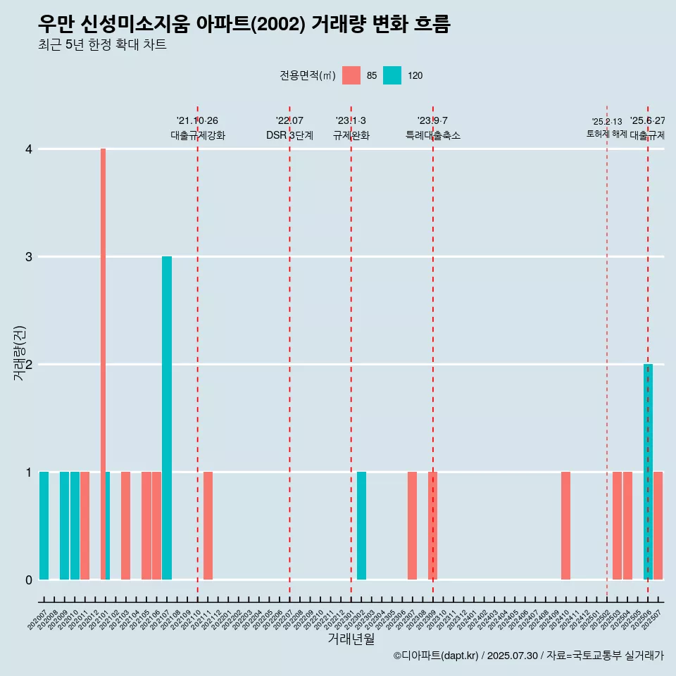 우만 신성미소지움 아파트(2002) 거래량 변화 흐름