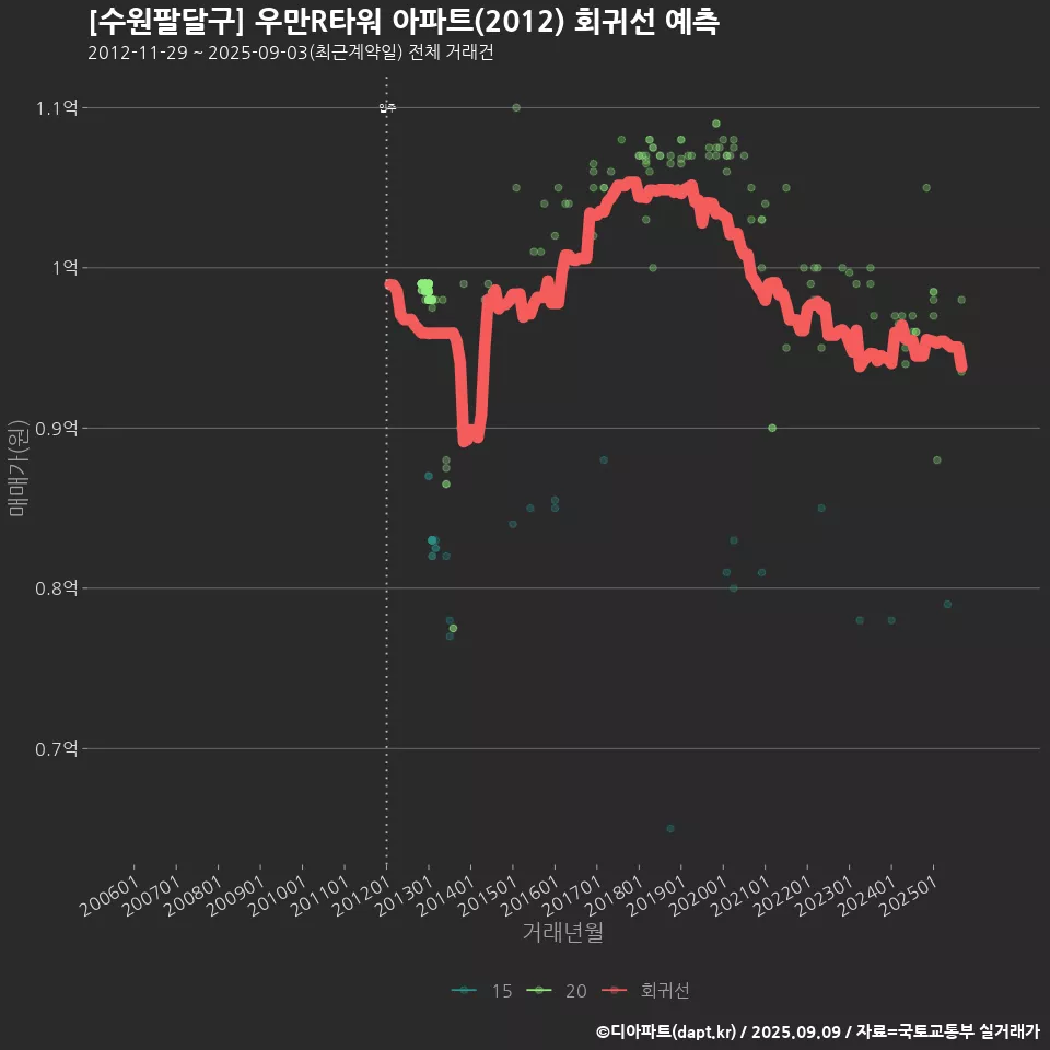 [수원팔달구] 우만R타워 아파트(2012) 회귀선 예측