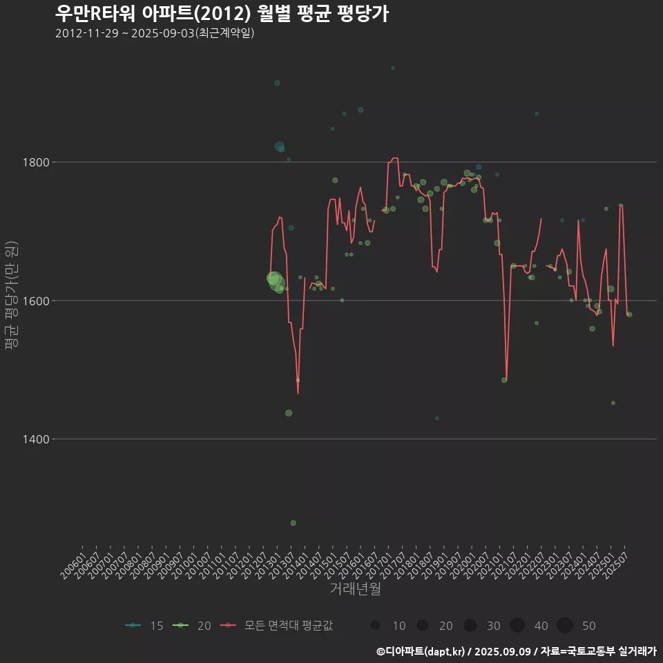우만R타워 아파트(2012) 월별 평균 평당가