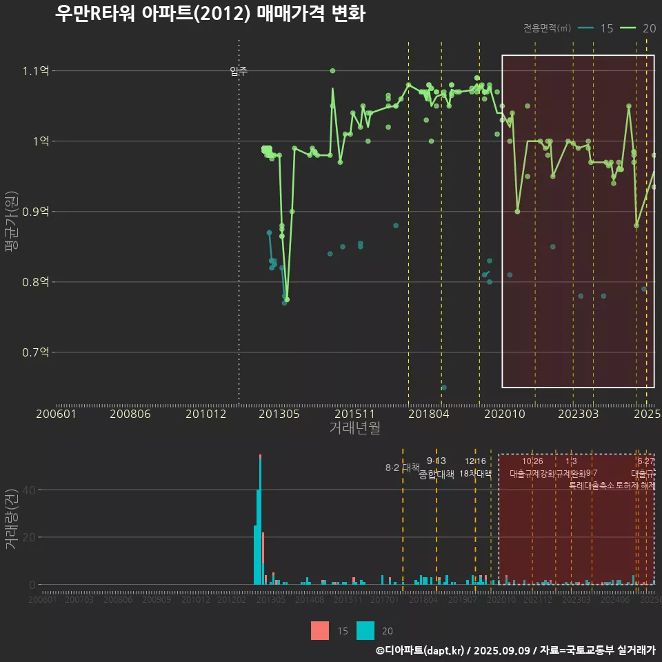 우만R타워 아파트(2012) 매매가격 변화