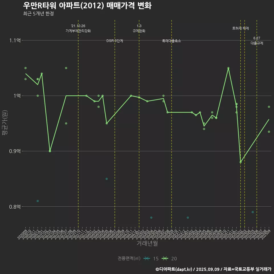 우만R타워 아파트(2012) 매매가격 변화
