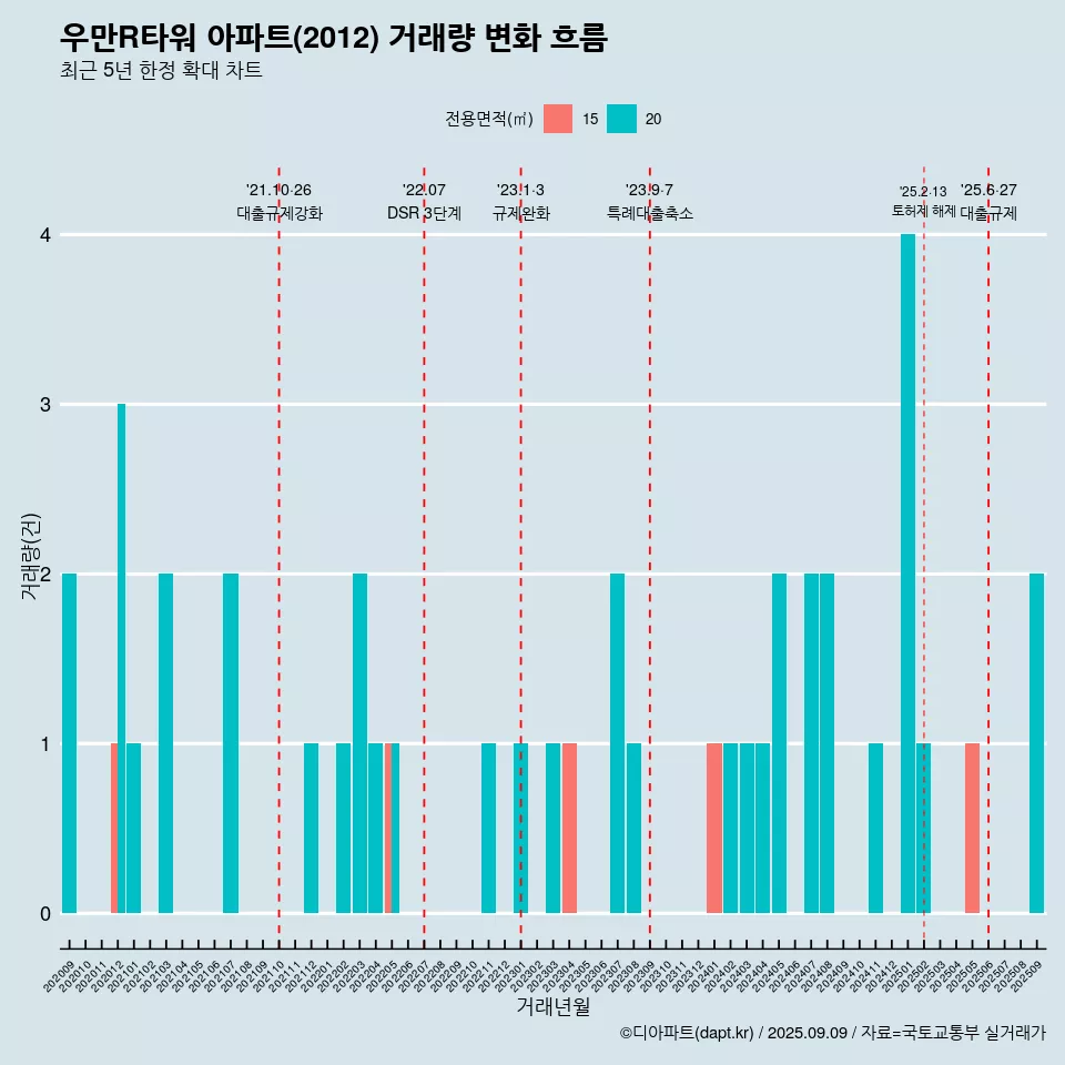 우만R타워 아파트(2012) 거래량 변화 흐름