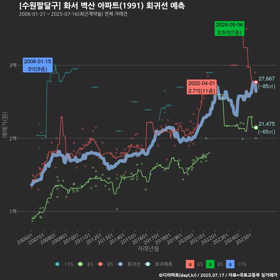 [수원팔달구] 화서 벽산 아파트(1991) 회귀선 예측