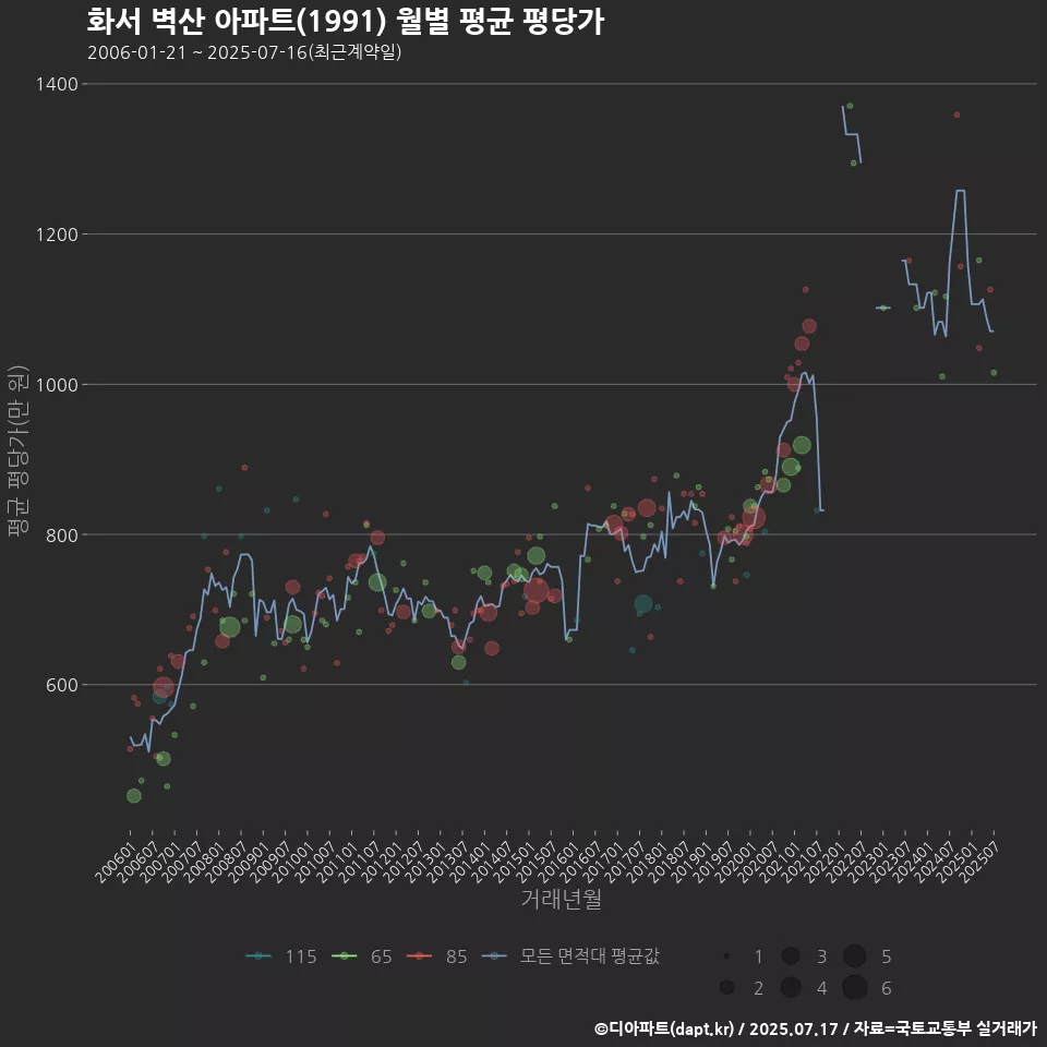 화서 벽산 아파트(1991) 월별 평균 평당가