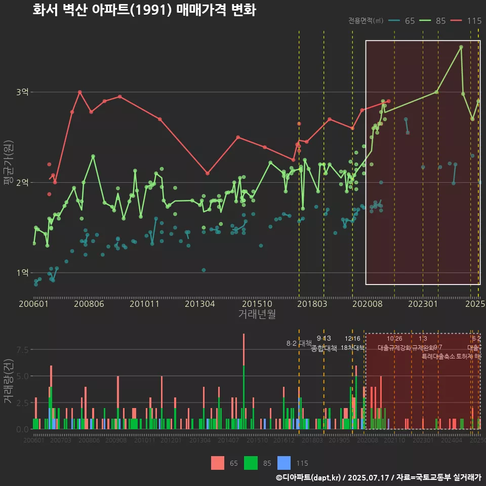 화서 벽산 아파트(1991) 매매가격 변화