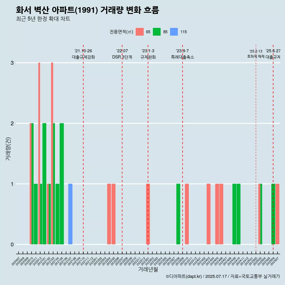 화서 벽산 아파트(1991) 거래량 변화 흐름