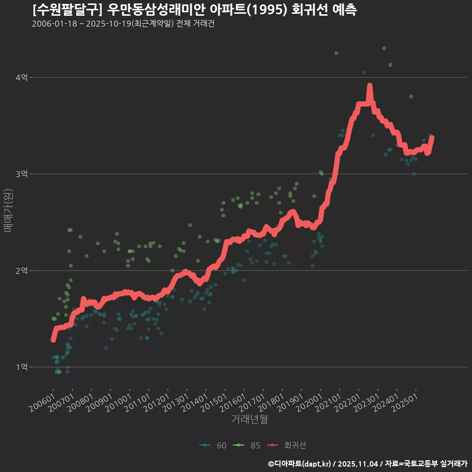 [수원팔달구] 우만동삼성래미안 아파트(1995) 회귀선 예측