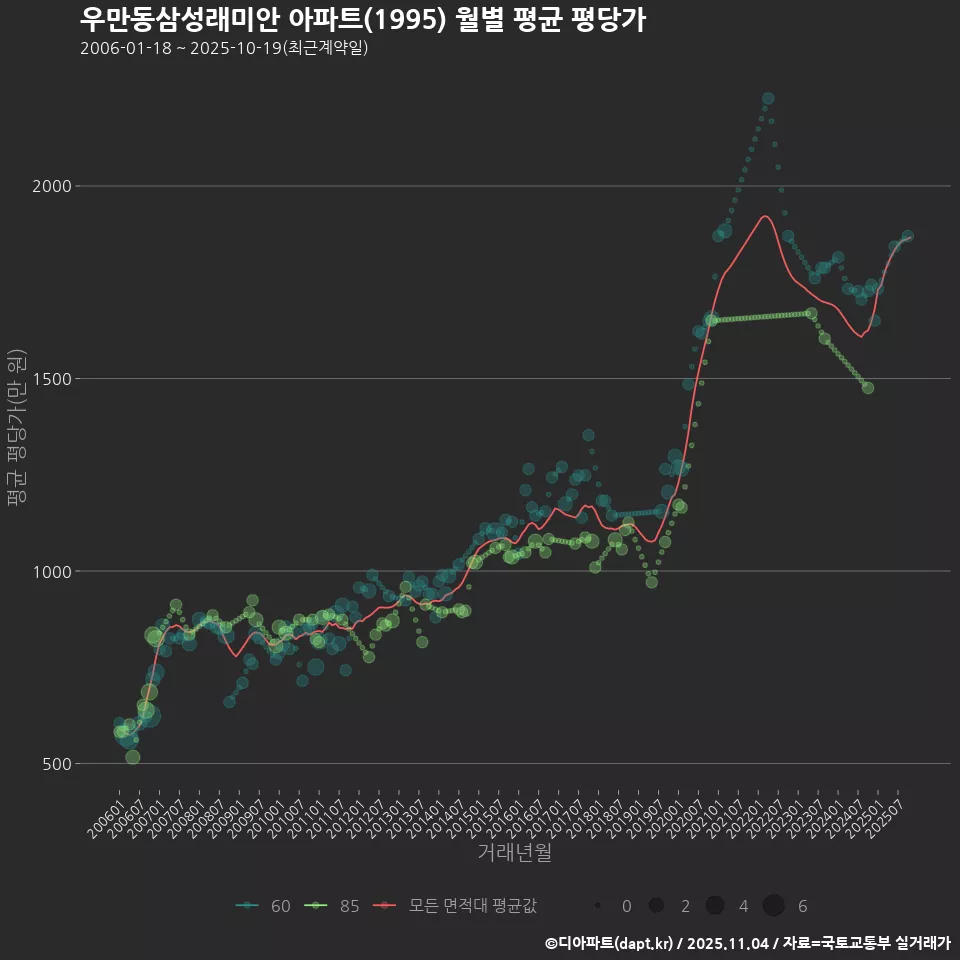 우만동삼성래미안 아파트(1995) 월별 평균 평당가