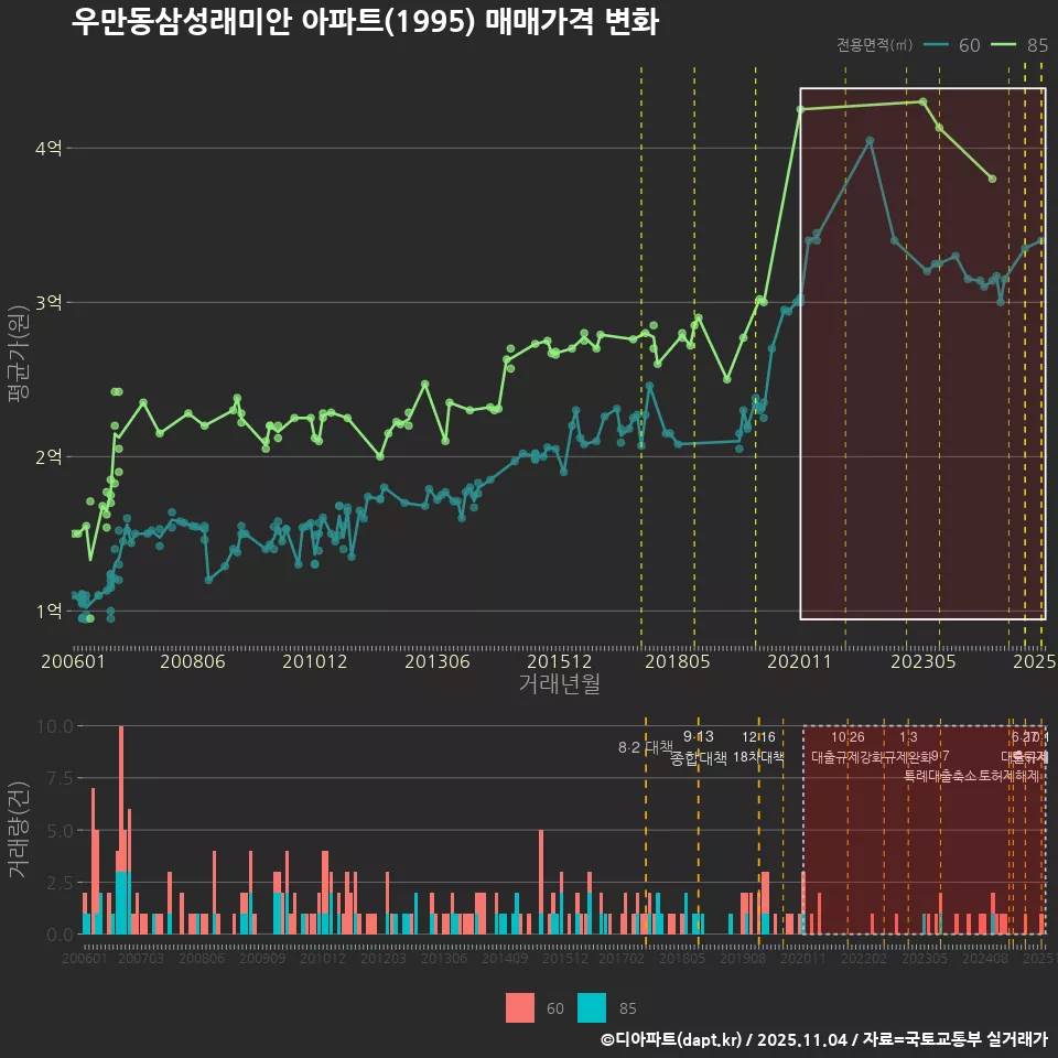 우만동삼성래미안 아파트(1995) 매매가격 변화