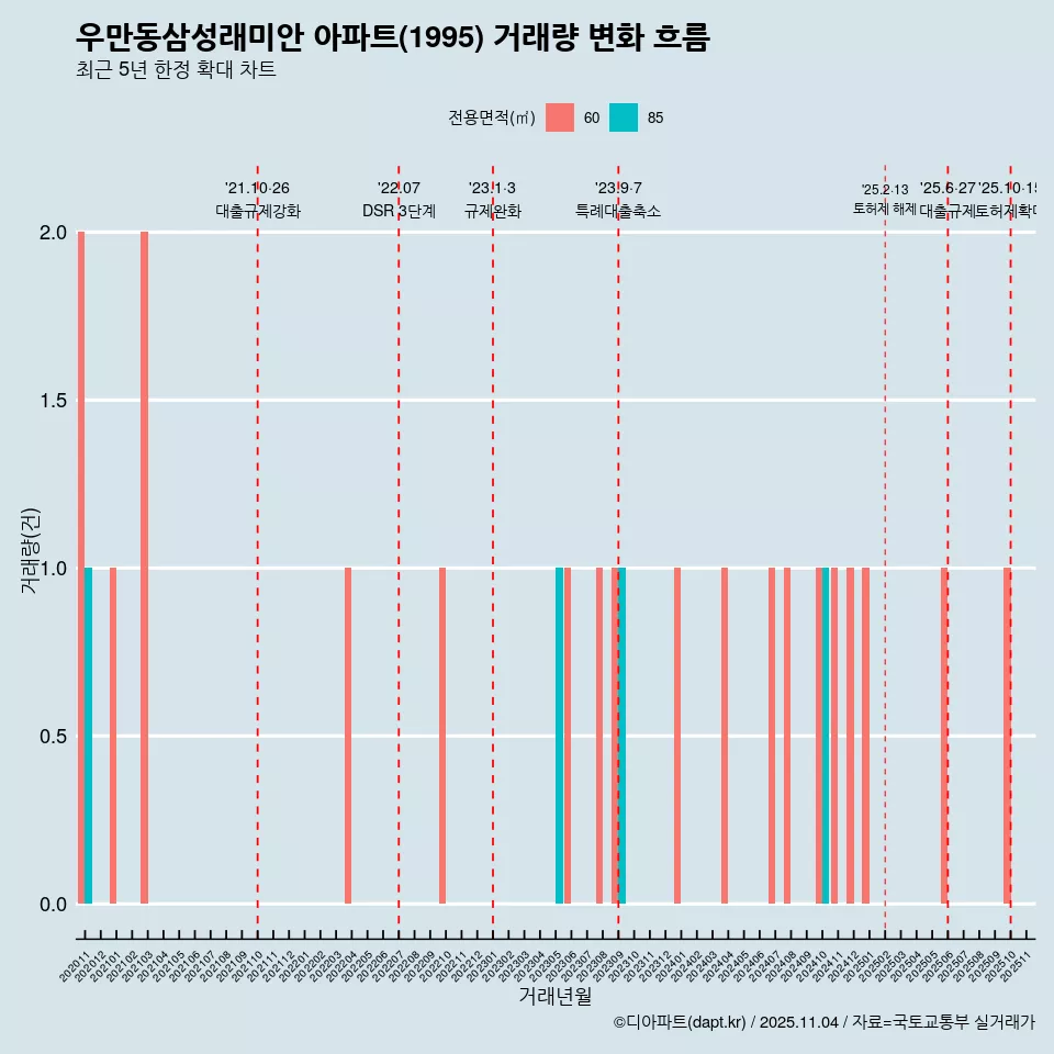 우만동삼성래미안 아파트(1995) 거래량 변화 흐름