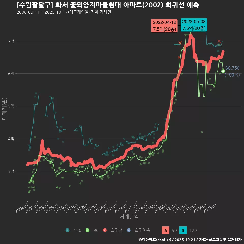 [수원팔달구] 화서 꽃뫼양지마을현대 아파트(2002) 회귀선 예측