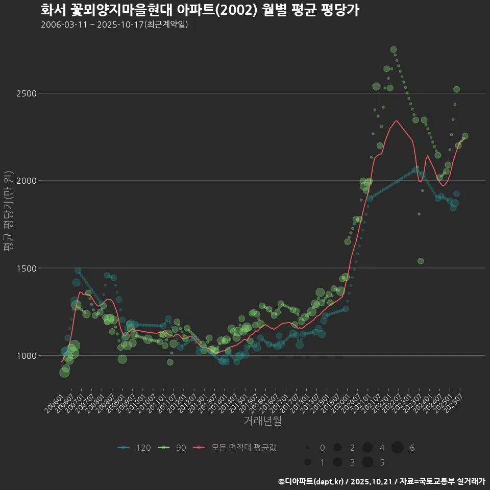 화서 꽃뫼양지마을현대 아파트(2002) 월별 평균 평당가