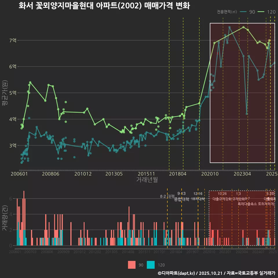 화서 꽃뫼양지마을현대 아파트(2002) 매매가격 변화