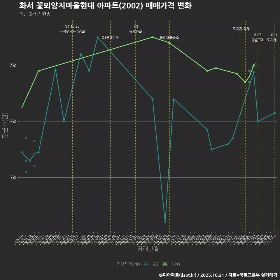 화서 꽃뫼양지마을현대 아파트(2002) 매매가격 변화