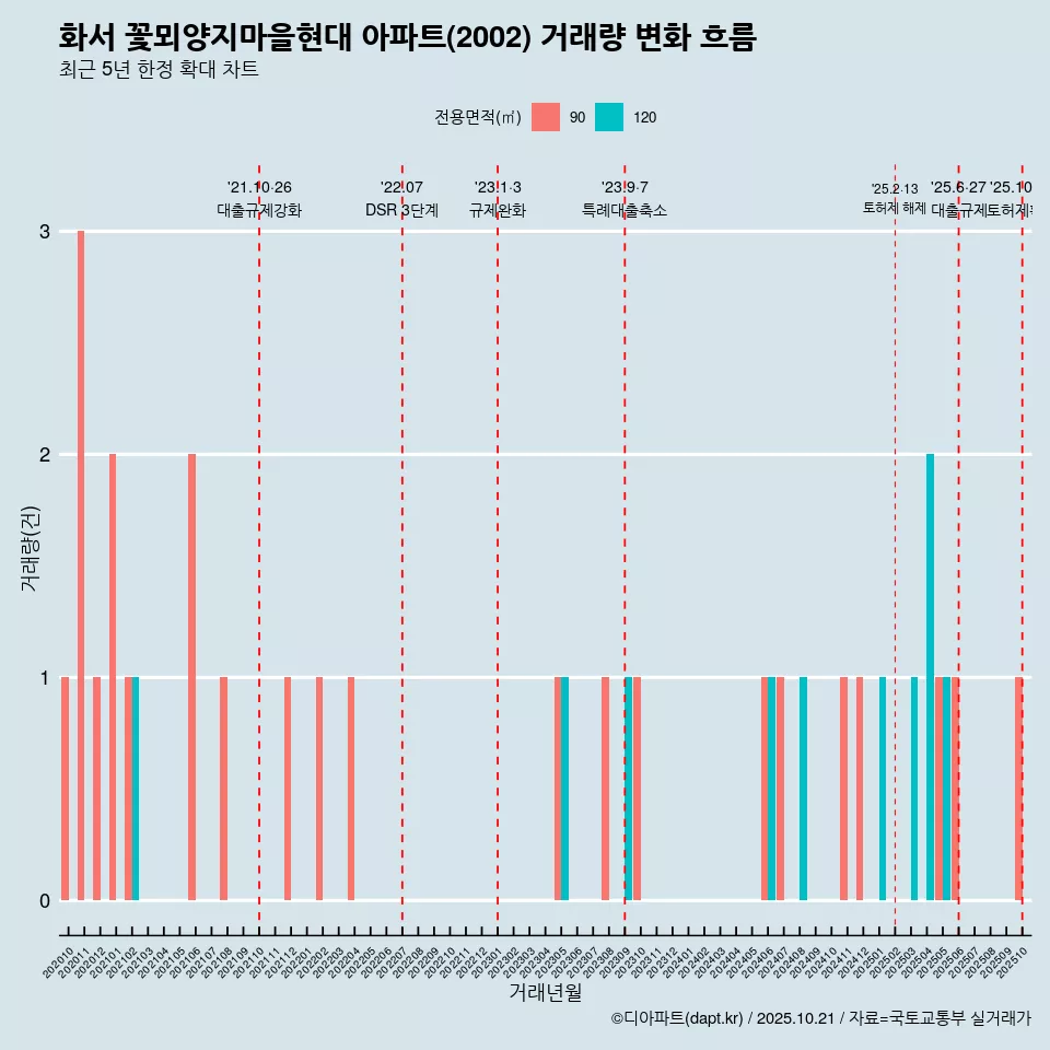 화서 꽃뫼양지마을현대 아파트(2002) 거래량 변화 흐름