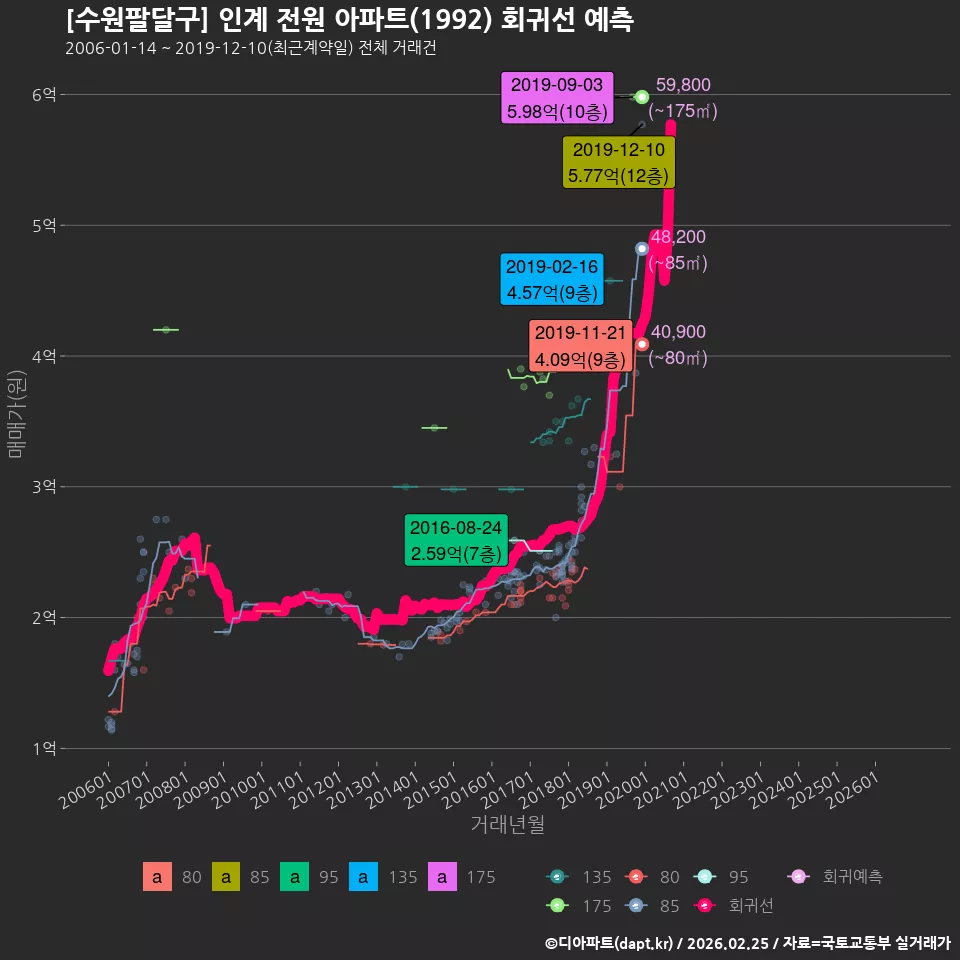 [수원팔달구] 인계 전원 아파트(1992) 회귀선 예측
