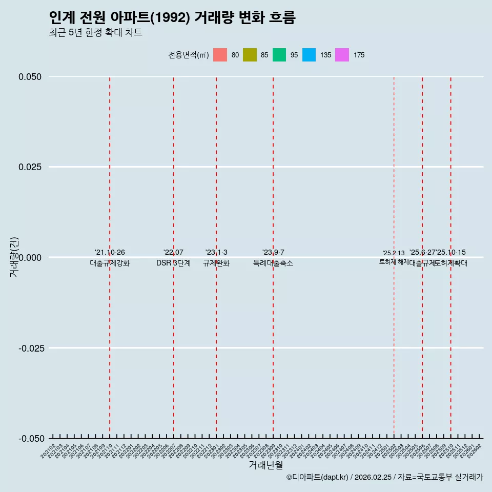 인계 전원 아파트(1992) 거래량 변화 흐름