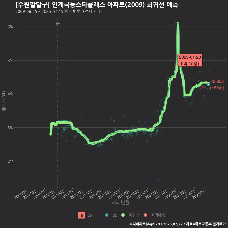 [수원팔달구] 인계극동스타클래스 아파트(2009) 회귀선 예측