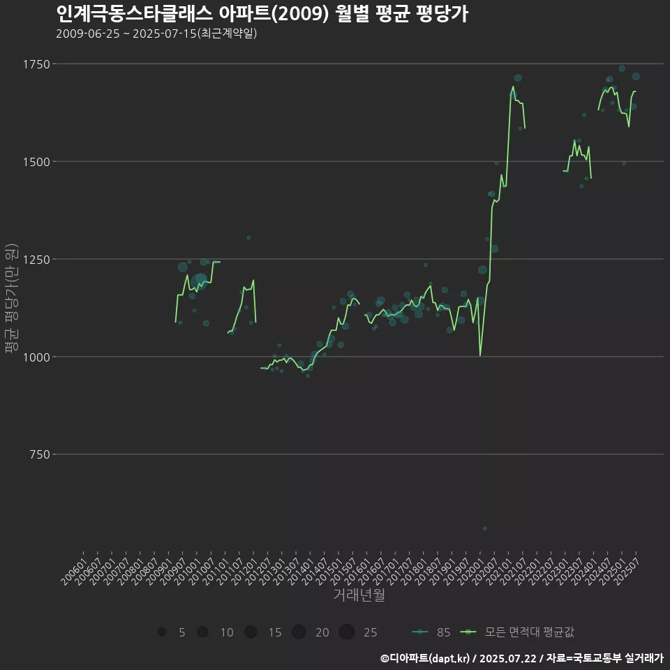 인계극동스타클래스 아파트(2009) 월별 평균 평당가
