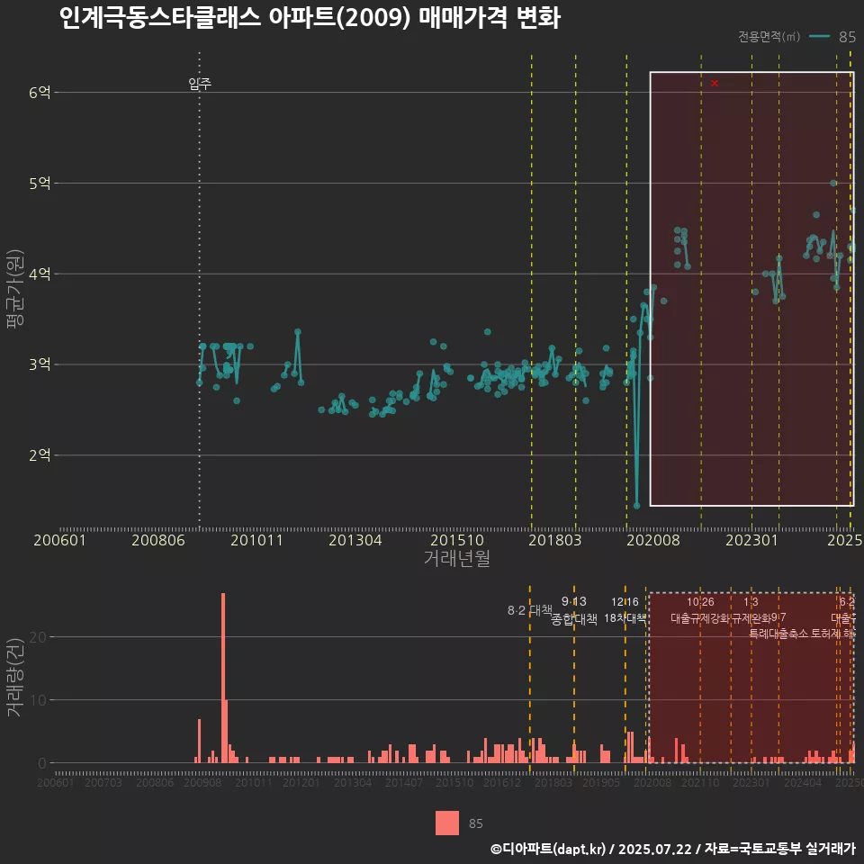 인계극동스타클래스 아파트(2009) 매매가격 변화