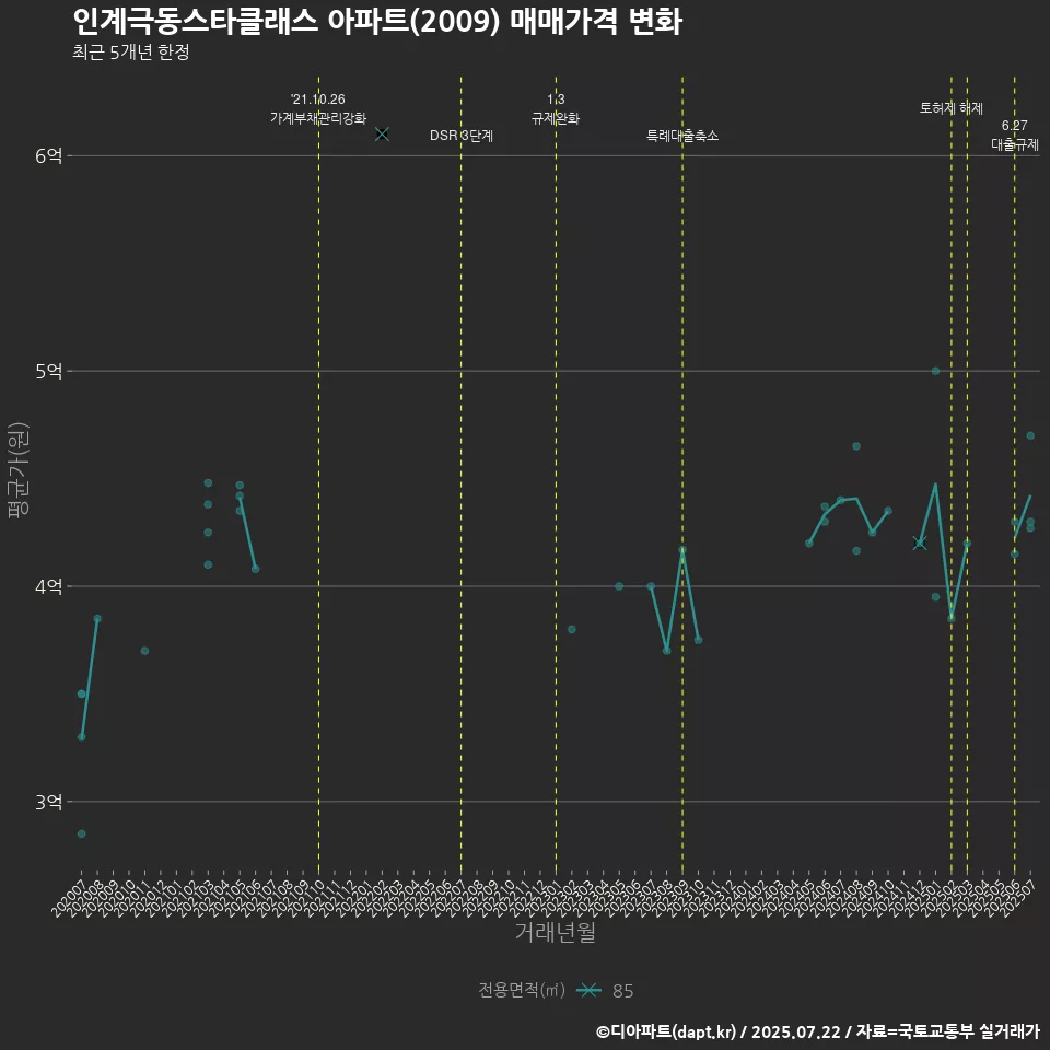 인계극동스타클래스 아파트(2009) 매매가격 변화