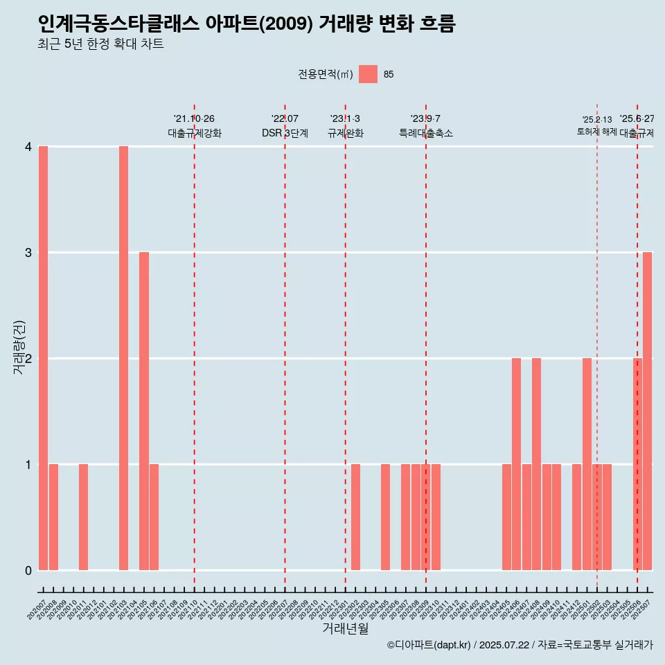 인계극동스타클래스 아파트(2009) 거래량 변화 흐름