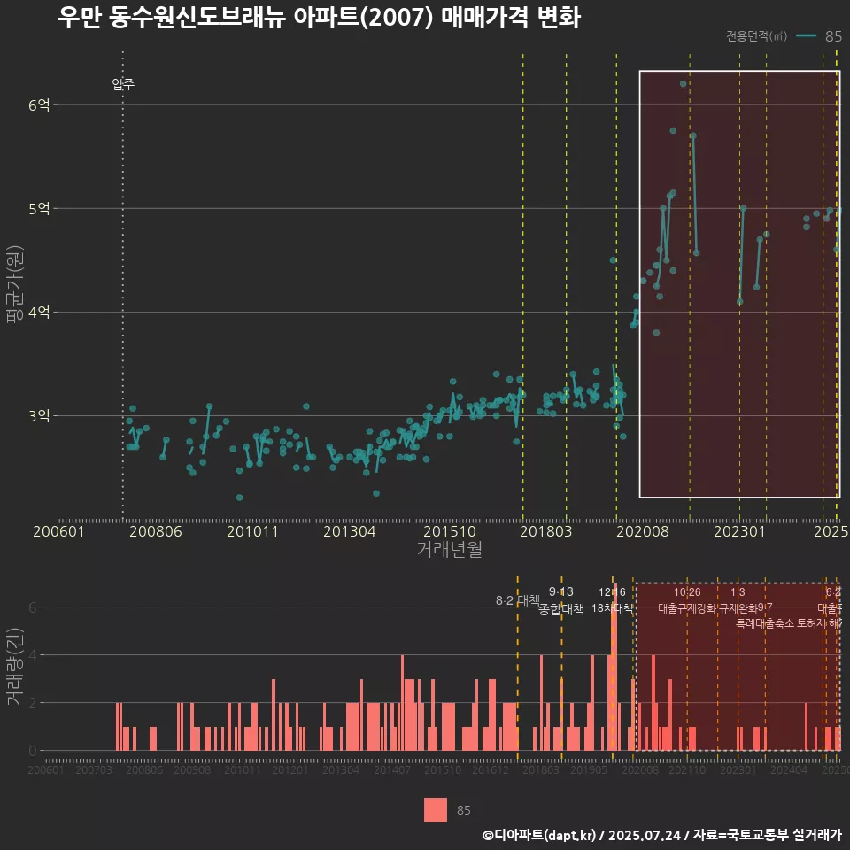 우만 동수원신도브래뉴 아파트(2007) 매매가격 변화