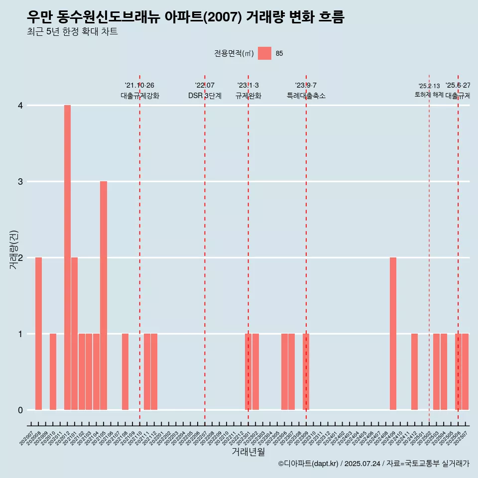 우만 동수원신도브래뉴 아파트(2007) 거래량 변화 흐름