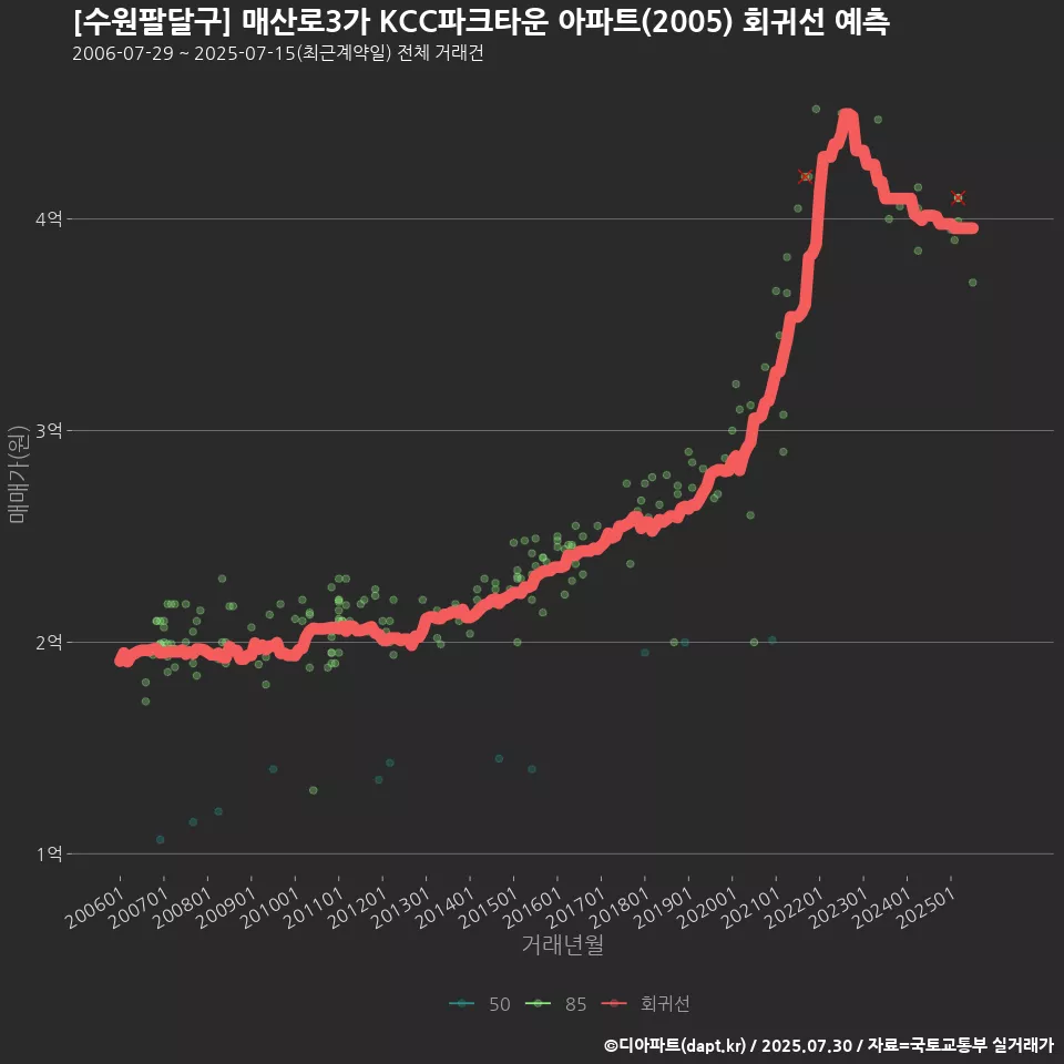 [수원팔달구] 매산로3가 KCC파크타운 아파트(2005) 회귀선 예측