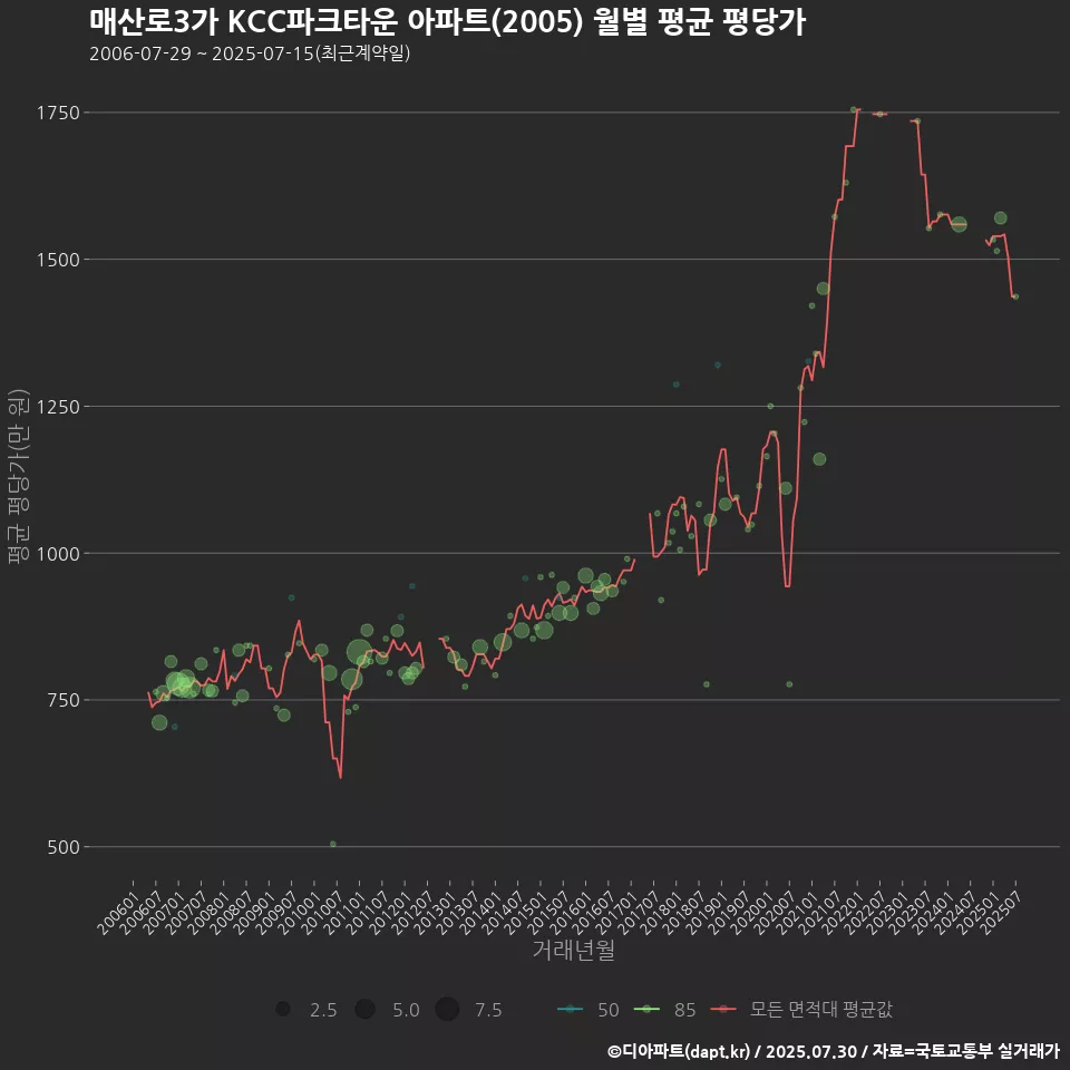 매산로3가 KCC파크타운 아파트(2005) 월별 평균 평당가