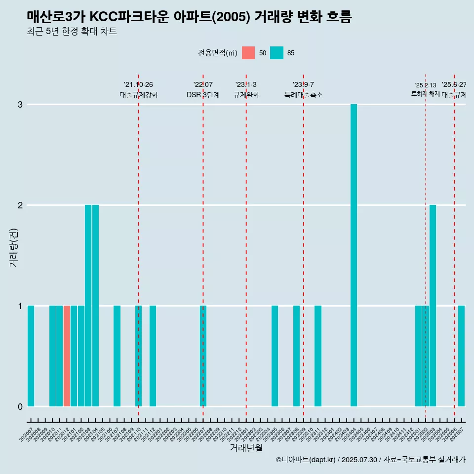 매산로3가 KCC파크타운 아파트(2005) 거래량 변화 흐름