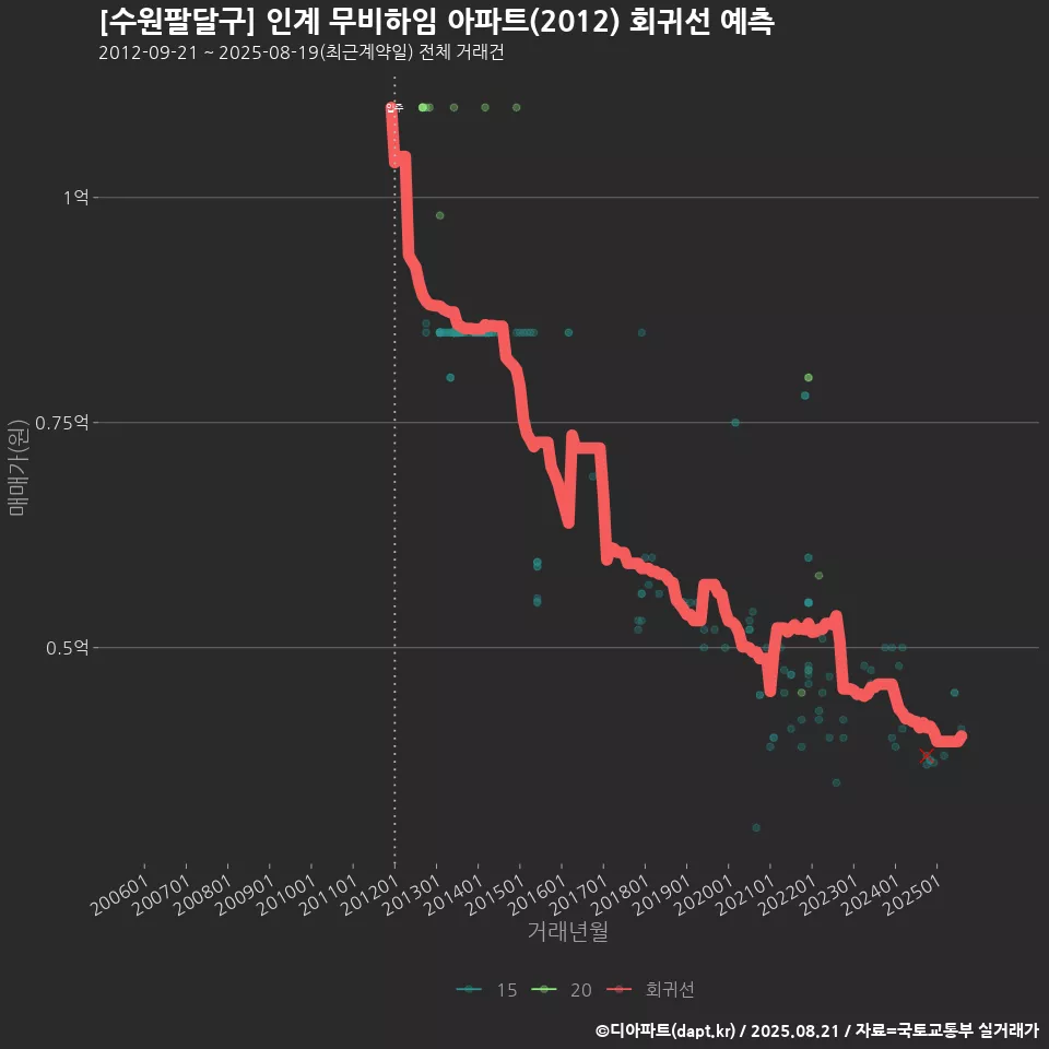 [수원팔달구] 인계 무비하임 아파트(2012) 회귀선 예측