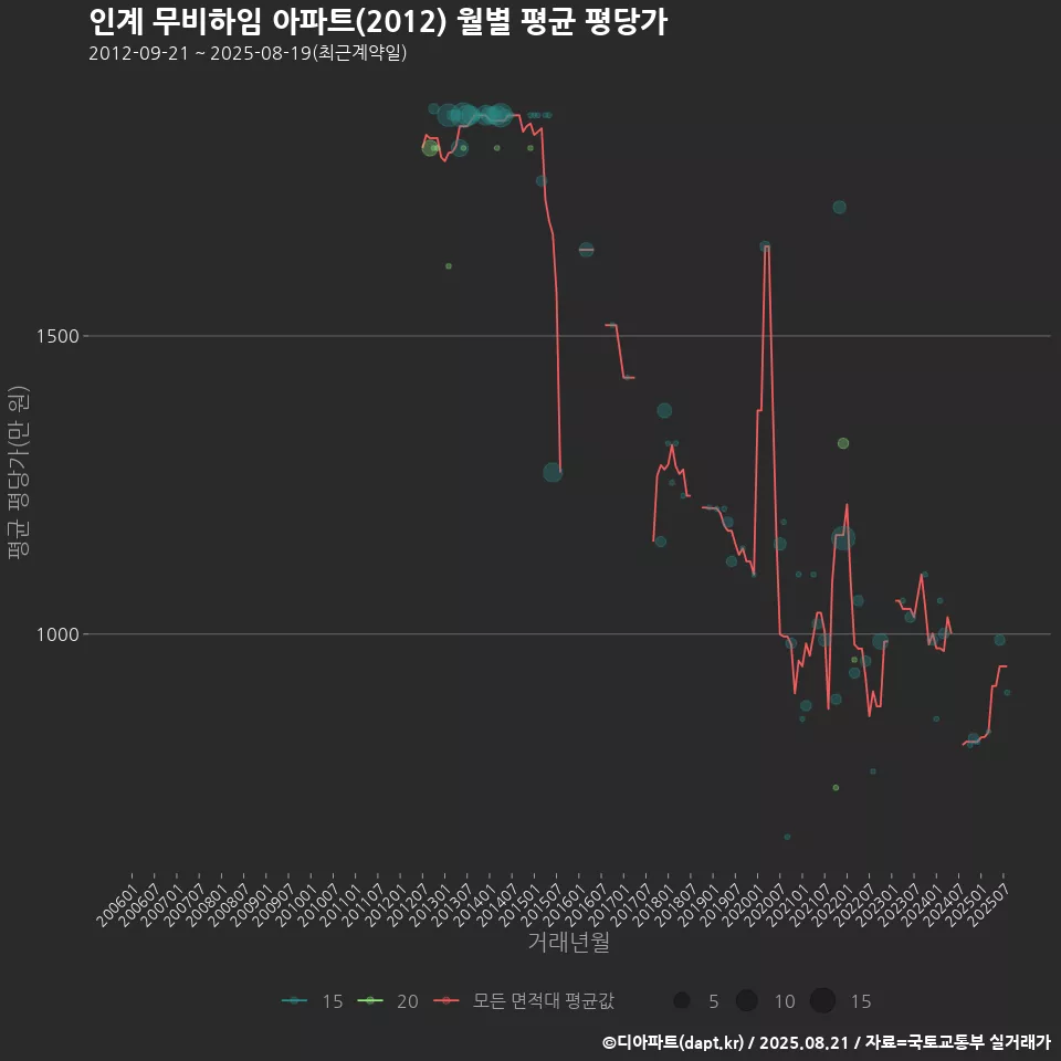 인계 무비하임 아파트(2012) 월별 평균 평당가