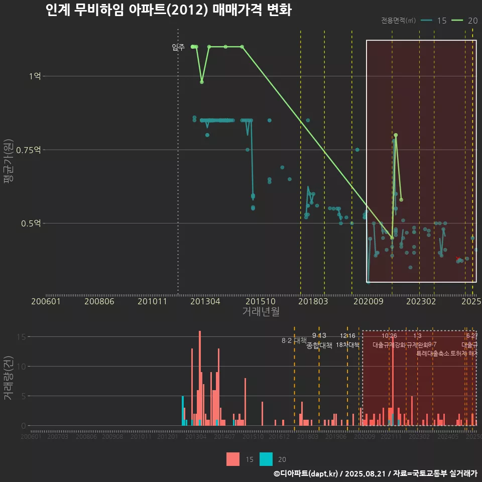 인계 무비하임 아파트(2012) 매매가격 변화