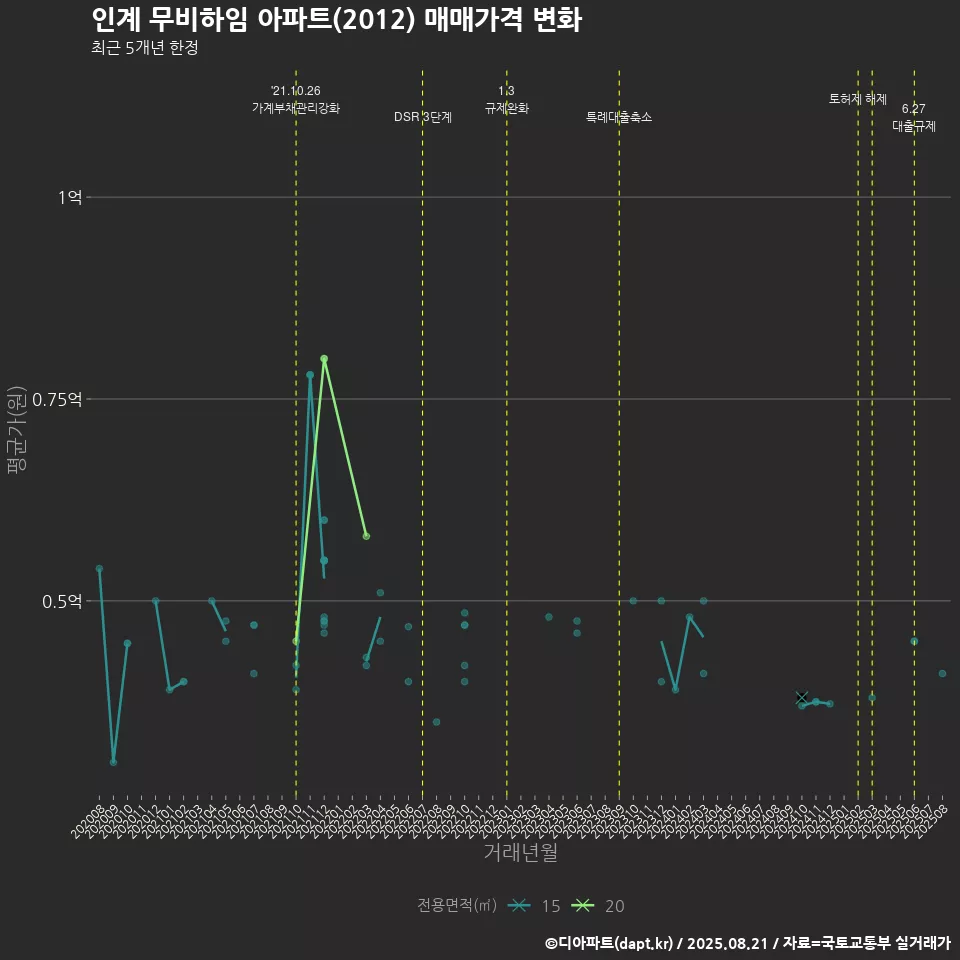 인계 무비하임 아파트(2012) 매매가격 변화